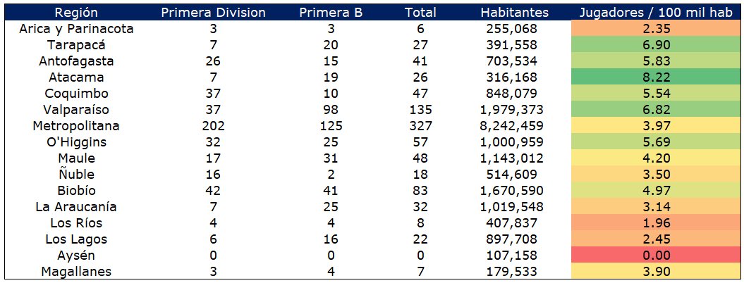 FutbolyticsLAT's tweet photo. Cruzando datos y tablas, nos dispusimos a ver cuál es la región que produce más futbolistas en Chile. 
Tomando a los 1200 jugadores de las 2 primeras divisiones chilenas, pudimos rescatar mucha información de su formación. Pueden leer el detalle acá 👇👇 https://t.co/DFVyUXBs2x