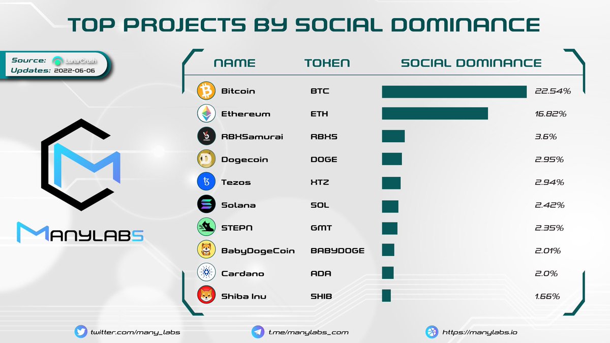 many_labs's tweet image. 📌𝐓𝐎𝐏 𝐏𝐑𝐎𝐉𝐄𝐂𝐓𝐒 𝐁𝐘 𝐒𝐎𝐂𝐈𝐀𝐋 𝐃𝐎𝐌𝐈𝐍𝐀𝐍𝐂𝐄📍
🥇@Bitcoin 
🥈@ethereum 
🥉@RBXSamurai 
@dogecoin @tezos @solana @Stepnofficial @BabyDogeCoin @CardanoStiftung @Shibtoken 

#ManyLabs #Bitcoin #Ethereum