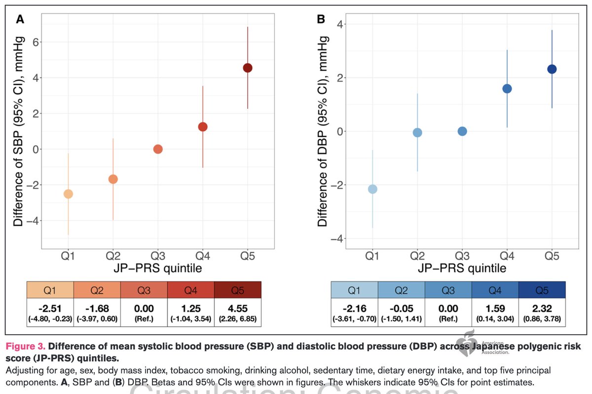 Pradeep Natarajan (@pnatarajanmd) on Twitter photo A blood pressure polygenic risk score was associated with prevalent hypertension and blood pressure among adults living in Japan ahajournals.org/doi/abs/10.116… <a href="/Circ_Gen/">Circulation: Genomic and Precision Medicine</a> A blood pressure polygenic risk score was associated with prevalent hypertension and blood pressure among adults living in Japan ahajournals.org/doi/abs/10.116… <a href="/Circ_Gen/">Circulation: Genomic and Precision Medicine</a>