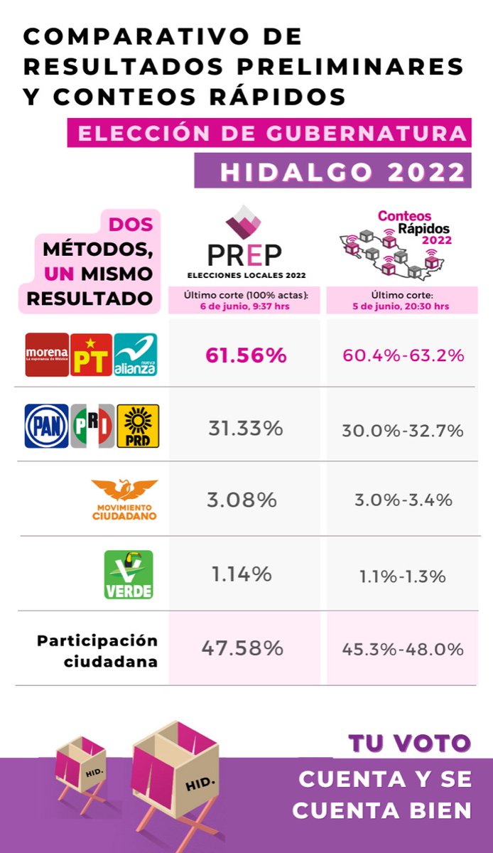 CiroMurayamaMx's tweet photo. ¡En la diana!
El conteo rápido del @INEMexico en Hidalgo acertó con toda precisión.
Coincide con el resultado del #PREP2022 del OPLE con el 100% de actas.
No hay truco: los dos muestran la misma voluntad depositada en las urnas. https://t.co/cKWWS66ztZ