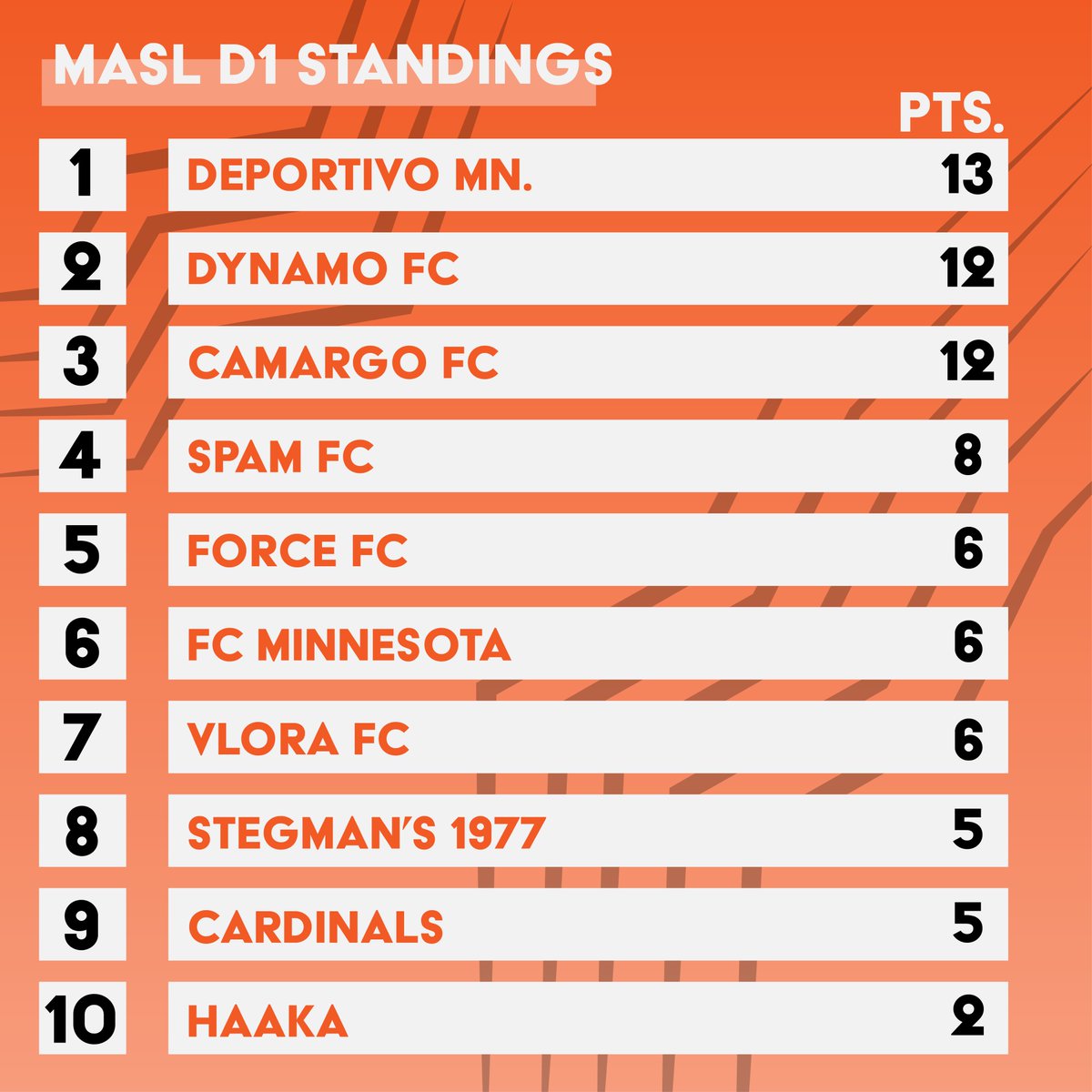 SotaSoc's tweet image. Rounding it out @MASLorg and @WPASLsoccer