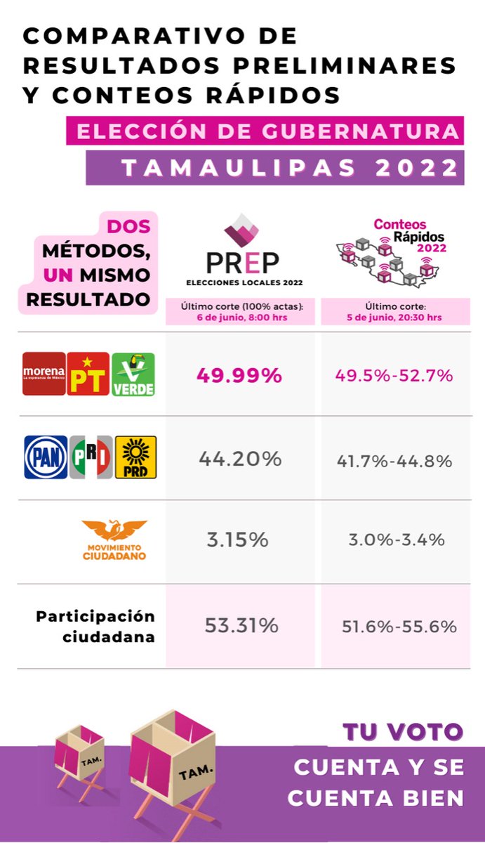 CiroMurayamaMx's tweet photo. Ve qué preciso fue el conteo rápido del @INEMexico en Tamaulipas.
Coincide del todo con el resultado del #PREP2022 del OPLE ya con el 100% de las actas.
En nuestro sistema electoral ya no hay "caída del sistema" la noche de la elección, sino información transparente y oportuna. https://t.co/Yb4D01GUTX