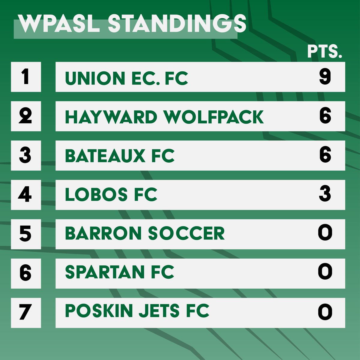 SotaSoc's tweet image. Rounding it out @MASLorg and @WPASLsoccer