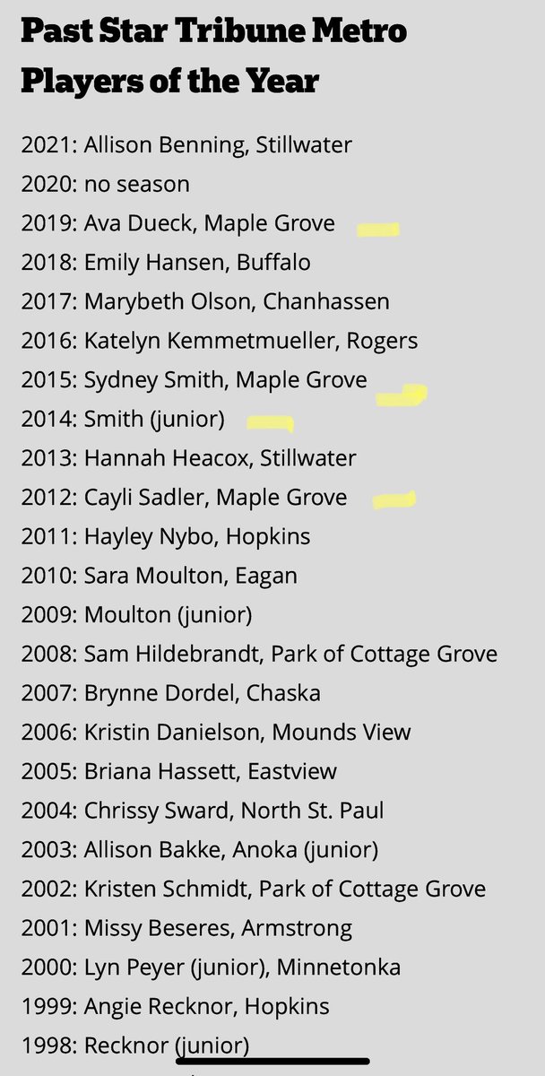 CoachKoltes's tweet photo. Today they announced the
Star Tribune Metro Player of the Year!! Congratulations
Syd Schwartz!
Brings back Memories of our Metro Players of the Year
Cayli Sadler 2012
Syd Smith 2014,2015
@AvaDueck 2019 #TraditionNeverGraduates #ProgramHistory #CrimsonFamilyAlways @MGActivities https://t.co/17CGOimJHh