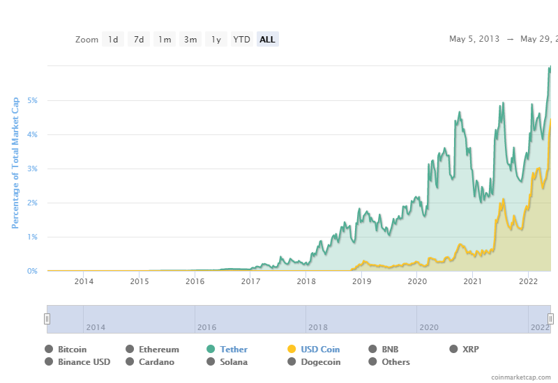 According to CoinMarketCap data, USDT’s market share reached a new high of 5.99%

DOTC is one of the world's leading and safest USDT OTC trading platforms

#Airdrop #Airdrops #USDT #BTC #BSC #ETH #TRON #OTC #DOTC #cryptocurrency