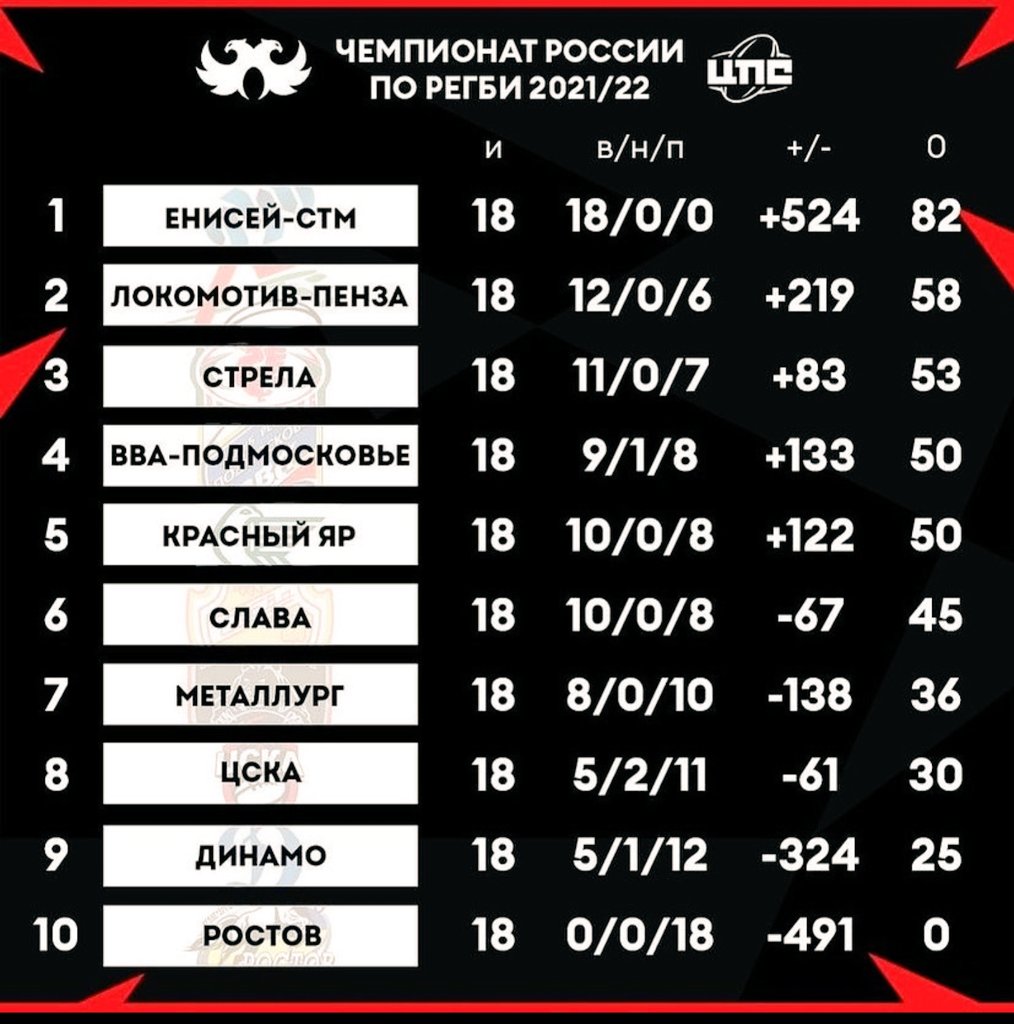 Playoffs 2021/22...
Semi finals vs <a href="/VVA_Podmoskovje/">РК ВВА-Подмосковье</a>
1-<a href="/Enisei_STM/">Енисей-СТМ</a> 
18/18