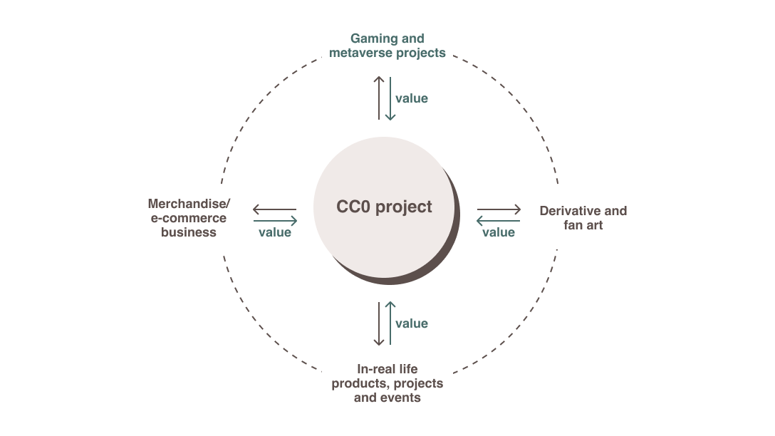 CC0s for newcomers:
Under CC0, anyone can commercialize the collection. Under non-CC0, depending on the spectrum, owners are limited to what and how much they can commercialize their tokens.