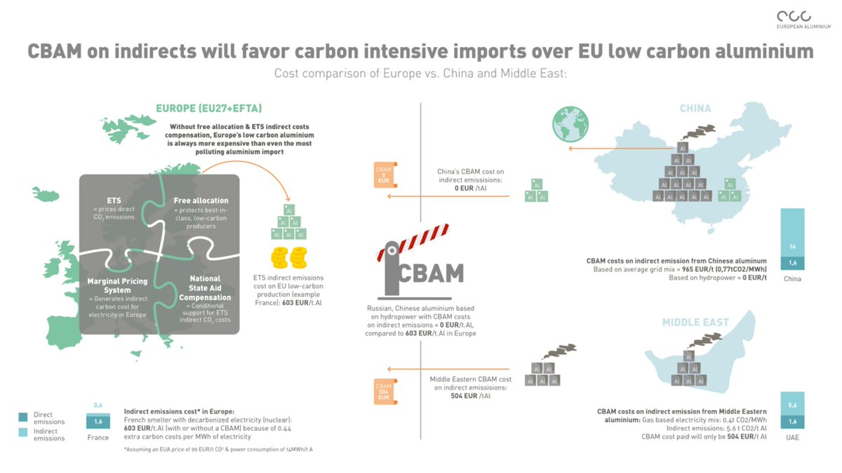 EUROPEAN ALUMINIUM (@eu_aluminium) on Twitter photo Tomorrow <a href="/Europarl_EN/">European Parliament</a> plenary #Fitfor55 vote must reject <a href="/EP_Environment/">ENVI Committee Press</a> proposals to include indirect emissions in #CBAM without a proper methodology & support the <a href="/EP_Industry/">ITRE Committee Press</a> transitional approaches for their inclusion.
Read why here👉 bit.ly/3xmMoWz. Tomorrow <a href="/Europarl_EN/">European Parliament</a> plenary #Fitfor55 vote must reject <a href="/EP_Environment/">ENVI Committee Press</a> proposals to include indirect emissions in #CBAM without a proper methodology & support the <a href="/EP_Industry/">ITRE Committee Press</a> transitional approaches for their inclusion.
Read why here👉 bit.ly/3xmMoWz.