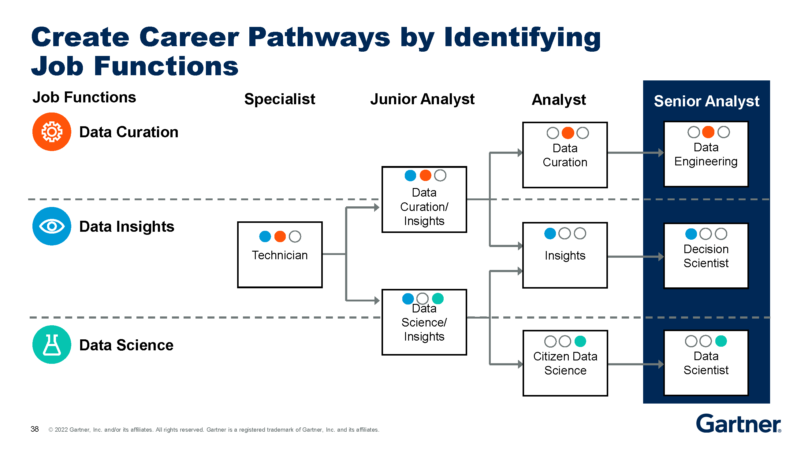 Gartner on Twitter "In order to create career pathways, identify job