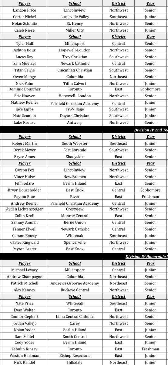 Congrats to our guys for named to the <a href="/OHSBCAwebmaster/">OHSBCA</a> All-Ohio Team:
 
⚾️<a href="/BouschD/">Dominic Bouscher</a> 1st 
⚾️<a href="/WolterEvan/">evan_wolter</a> HM 
⚾️<a href="/KinseyZebulin/">Zebulin Kinsey</a> HM