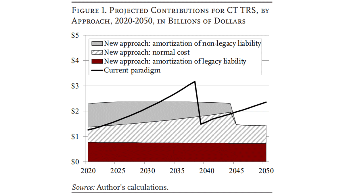 PublicPlansData's tweet photo. New @RetirementRsrch Brief: "Legacy Debt in Public Pensions: A New Approach" https://t.co/NTezOImGMH @Arnold_Ventures #PublicPensions #RetirementBenefits #UnfundedLiabilities https://t.co/bGW3V70GyB