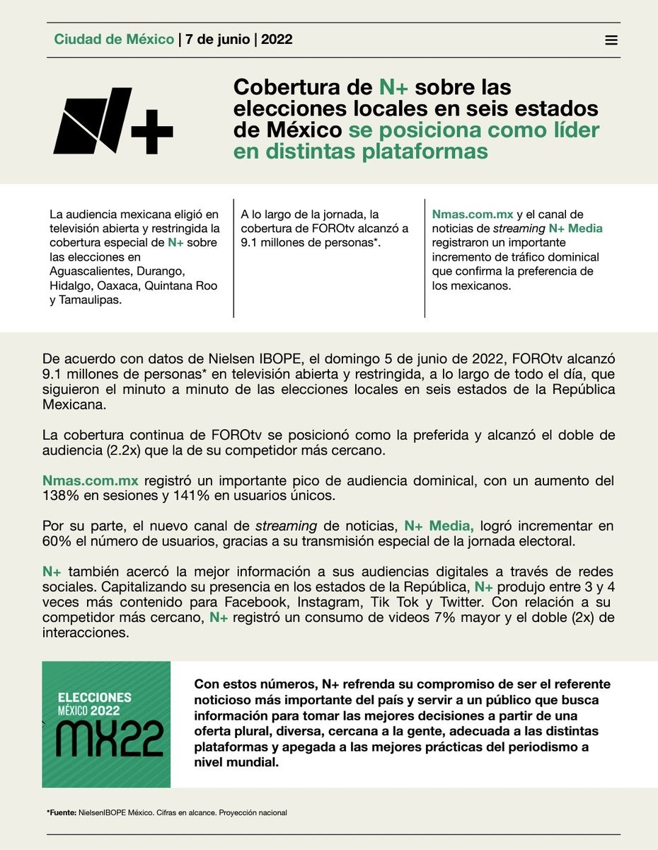 PrensaNMas's tweet photo. 🎥 Cobertura de @nmas sobre las #Elecciones2022MX en seis estados de México 🇲🇽 se posiciona como líder en distintas plataformas. 🥇 
La cobertura de @Foro_TV alcanzó a 9.1 millones de personas. https://t.co/PlFA7VrDf0