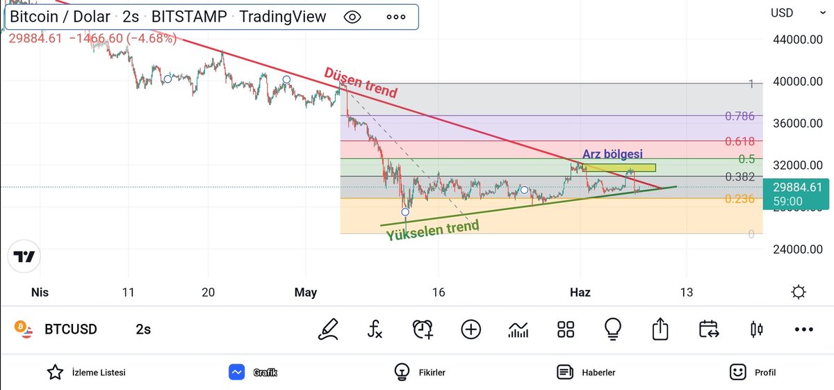 Dün gece yaptığım #BTC paylaşımında düşen trendin kırıldığını ama hala test etmediğini ve güçlü iki direnç yani arz bölgesi olduğunu belirtmiştim. 
Maalesef direnç/arz bölgesi net çalıştı ve fiyatı alt trend çizgisine yönlendirdi. 

#BTC #kripto #SOL #AVAX #RACA #Metaverse