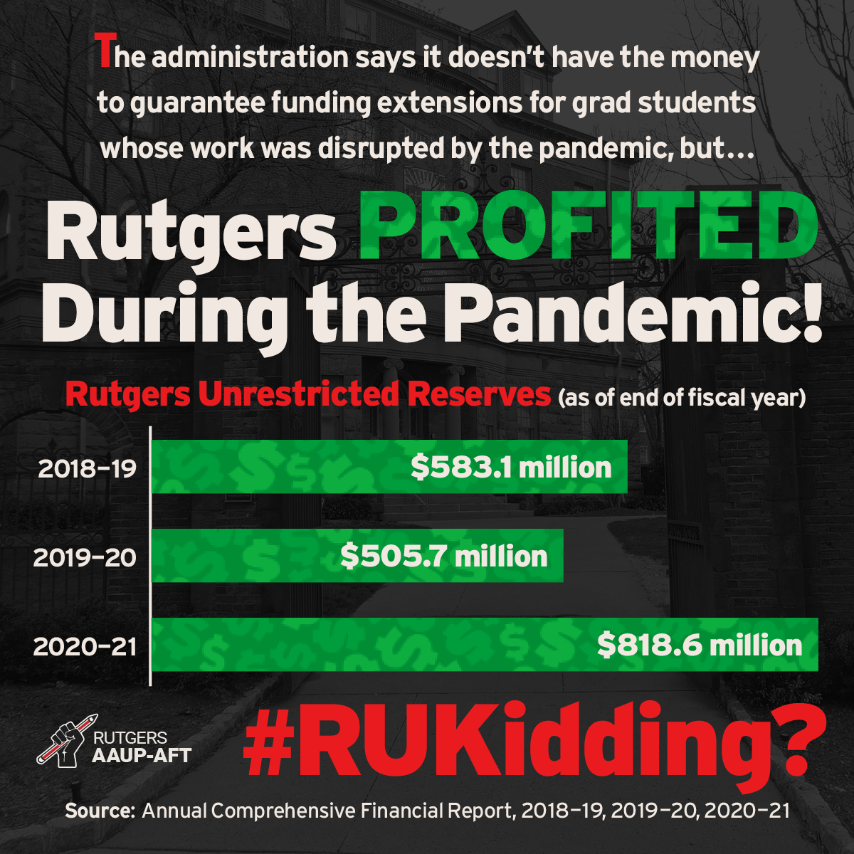 👉🗞How can the Rutgers administration tell us there's no more money left to guarantee graduate student funding extensions when their “rainy day fund” of unrestricted reserves increased by over 40 percent to over $800 million? #RUKidding #RutgersHasTheMoney