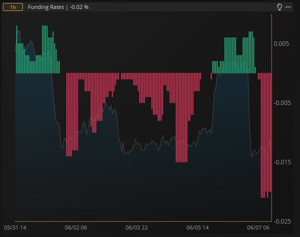 KrownTradingApp's tweet photo. #Bitcoin Leverage Financing Hourly. Shorts Pay Longs https://t.co/z0IBW3glkV
