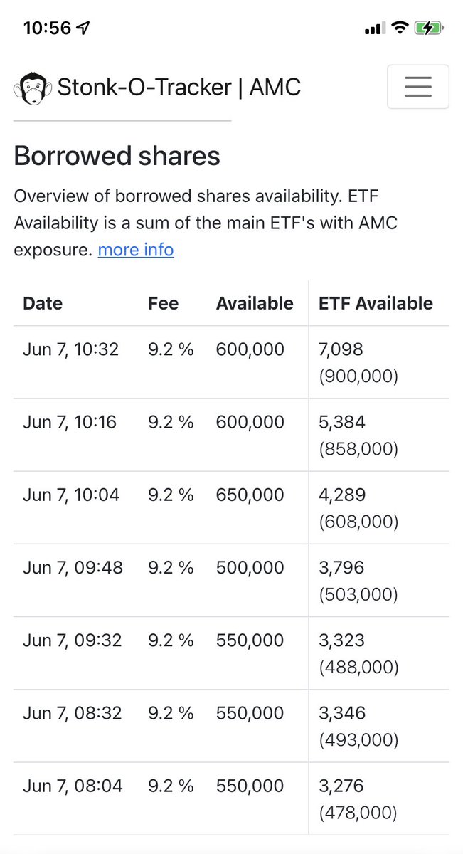 JanJak_AMC's tweet photo. $AMC -With SI:23.37%, SoL: 187.87M, util: 100%, CTB: 9.2% which exceed by far what those figures were in the days leading to the rallies on both Jan 27 & Jun 2 2021, so it goes w/o saying why a new level of FUD & psyop being deployed thru the media & by the SEC itself.#NOTselling https://t.co/u85g8dc4zl