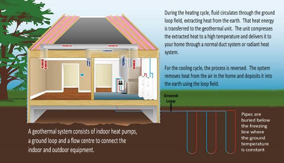 OGACanada's tweet photo. Are you considering getting a Geothermal system for your property?
Visit the link below to get insight.

Let’s make the world clean and green together.
https://t.co/T0E277IyFS
#geothermal #ontariogeothermalassociation #work #types #benefits #geothermalsystem https://t.co/3p60F7qdvR