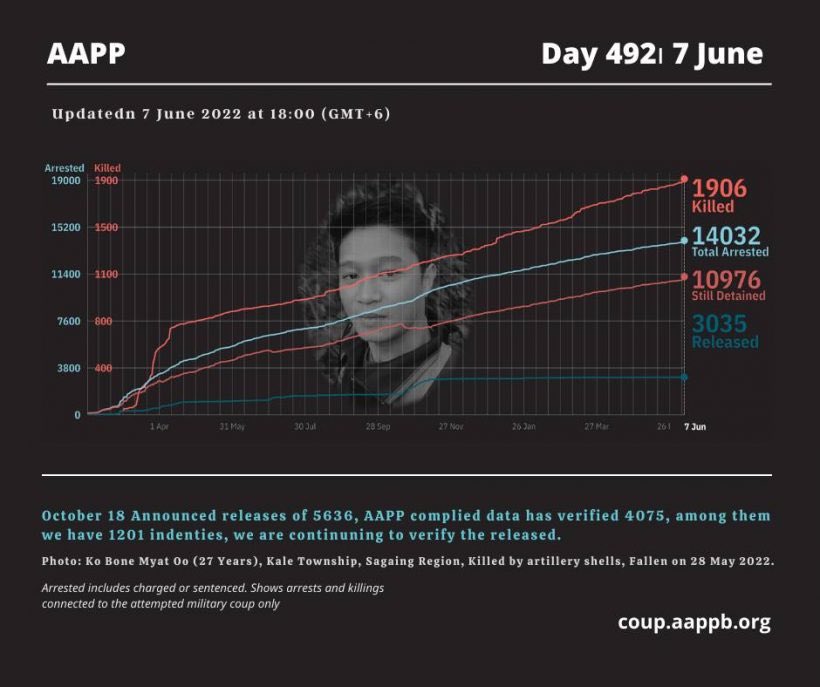 mm_nadi's tweet photo. Latest update from AAPP, 1906 innocent civilians have been killed by SAC Junta Terrorists and 14033 are still under unjust detention as of Day492. Growing rate of Fatality and Detainees is alarming.   #2022June7Coup #WhatsHappeningInMyanmar https://t.co/amnM4WaRJb