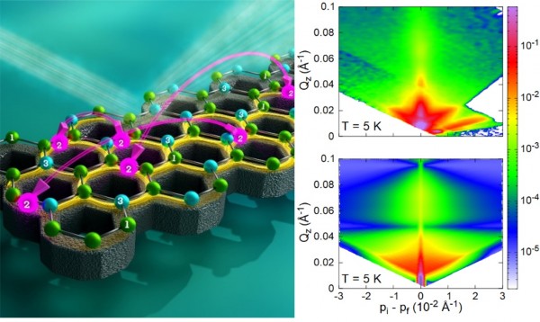 ORNLNeutrons's tweet photo. Neutron experiments at @ORNL revealed that a #quantum disordered magnetic state exists in a #nanoengineered honeycomb lattice. The work establishes the material as a platform to study quantum mechanical phenomena. 🧲 https://t.co/6vagjvNB1A https://t.co/k0sckaqJrz