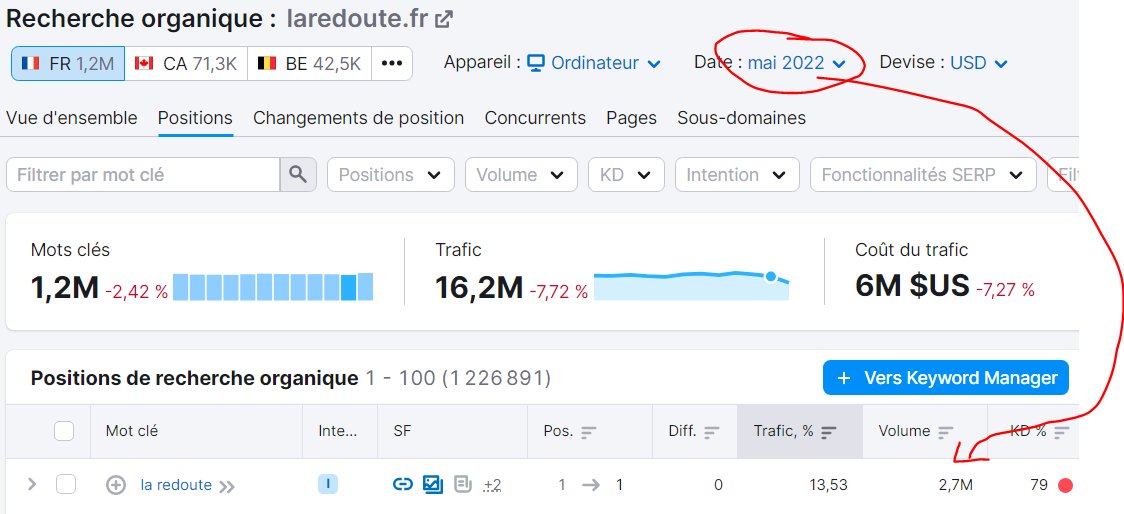 Digitude's tweet image. Y a pas un 'blem sur SEMRush avec les volumes de recherche / KW ? Je sais qu'ils ont fait une màj des volumes, mais sur le KW branding de La Redoute, le avant / après MAJ me paraît ouf