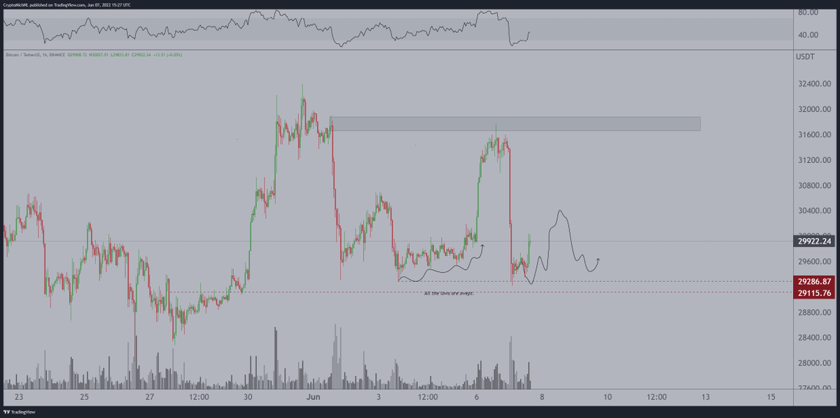 CryptoMichNL's tweet photo. Here we go again on #Bitcoin.

Grinding upwards as U.S. opens green. 

Not much of trading possible here, as it's in between levels. https://t.co/8TacjEazIT