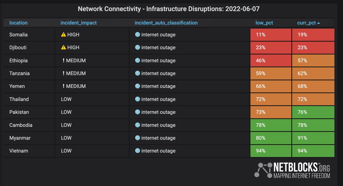 ℹ️ Confirmed: Real-time network data show disruptions to internet connectivity in multiple countries, with high impact observed in parts of Asia and Africa; the outages are consistent with a disruption to international transits; incident ongoing 📉