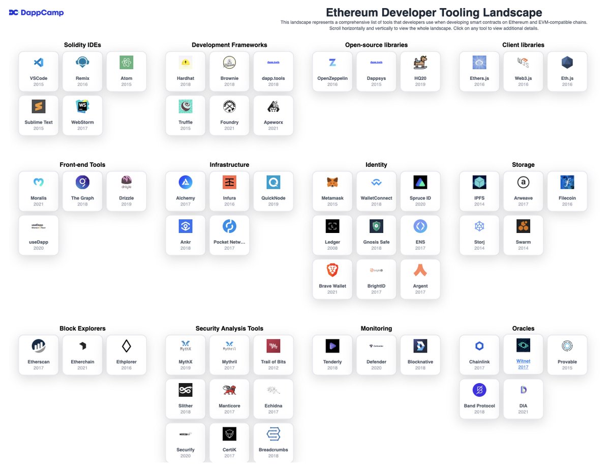 iam_preethi's tweet image. Ethereum developer tooling landscape