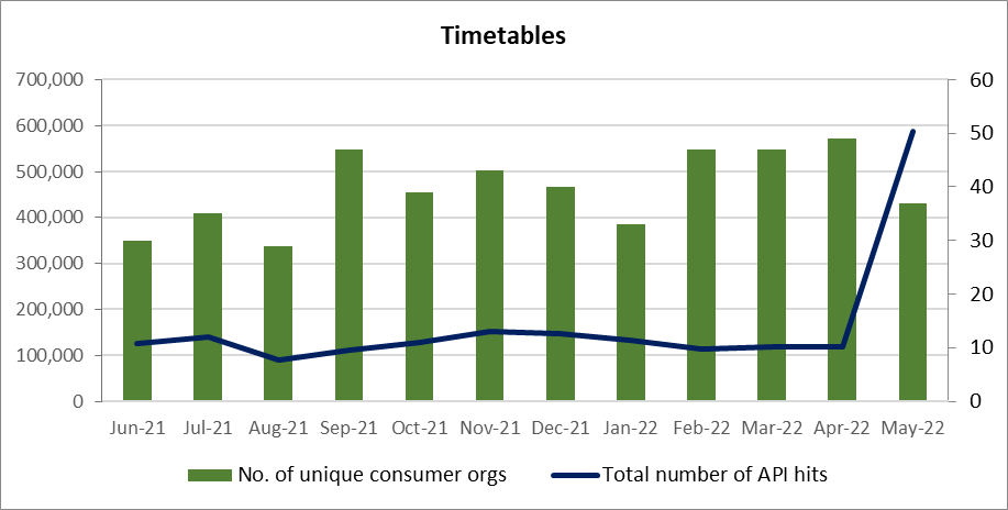 busopendata's tweet photo. The BODS delivery team have made progress on Timetable data #busopendata https://t.co/YaOcbaswNB