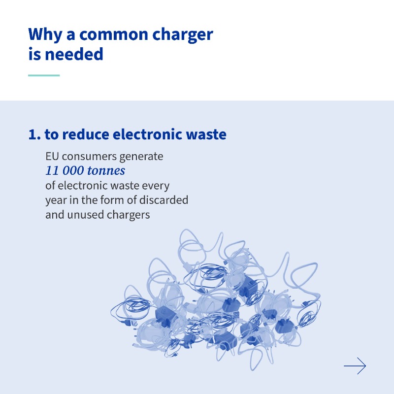EUCouncil's tweet photo. Struggle to charge your digital devices when there's no compatible charger to hand?

Not anymore 🙅‍♀️

The Council and Parliament have agreed on a common charger that will:

🔌 make USB-C standard
👨‍💻 make consumers' life easier
♻️ reduce waste

Discover more benefits 👇

#DigitalEU