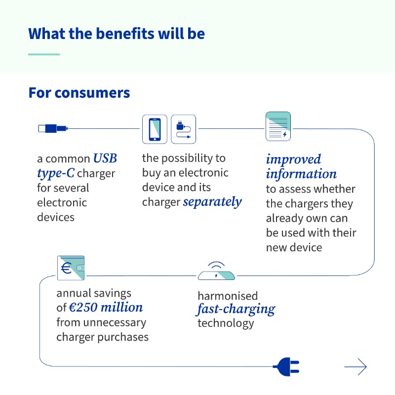 EUCouncil's tweet photo. Struggle to charge your digital devices when there's no compatible charger to hand?

Not anymore 🙅‍♀️

The Council and Parliament have agreed on a common charger that will:

🔌 make USB-C standard
👨‍💻 make consumers' life easier
♻️ reduce waste

Discover more benefits 👇

#DigitalEU