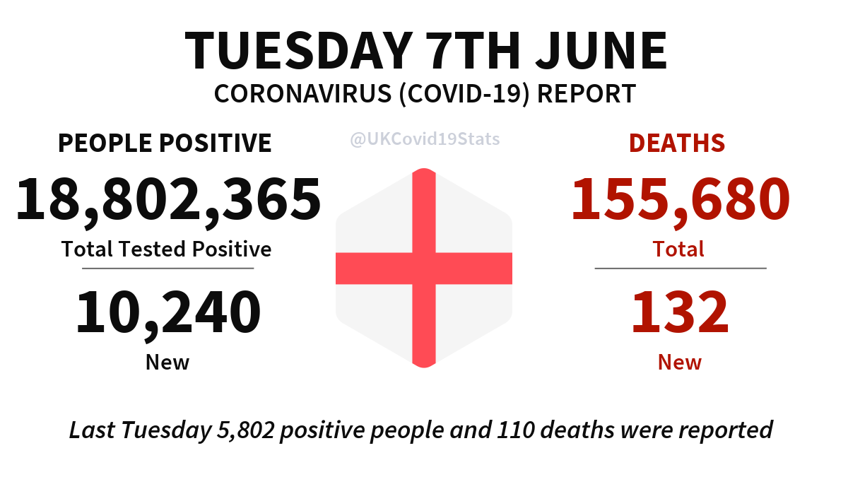 England Daily Coronavirus (COVID-19) Report · Tuesday 7th June. 10,240 new cases (people positive) reported, giving a total of 18,802,365. 132 new deaths reported, giving a total of 155,680.