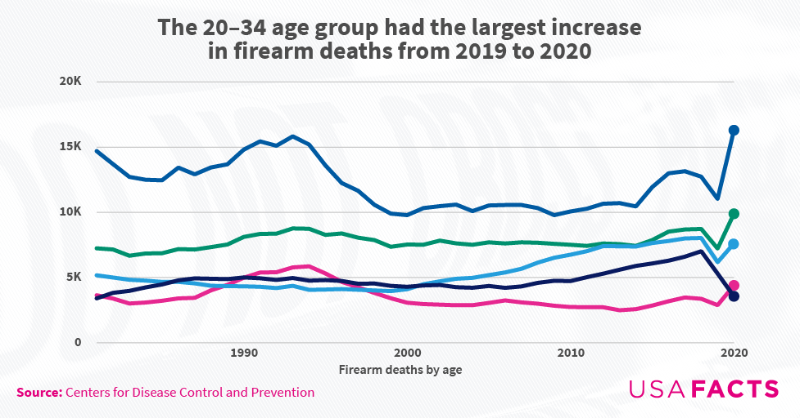 USAFacts's tweet photo. There were a total of 45,222 firearm deaths in the US in 2020, an increase of 14% or 5,155 firearm deaths from 2019. Where did the deaths occur and to who? Explore more data.