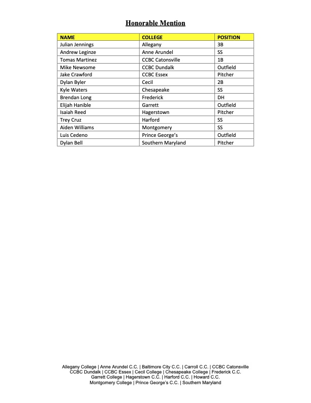 Maryland JUCO Athletic Conference (@marylandjuco) on Twitter photo Congrats to this year's All-MDJUCO Baseball honorees!
<a href="/PGCCOWLS/">Prince George's CC Owls</a> <a href="/AACCAthletics/">AACC Athletics</a> <a href="/CecilAthletics/">Cecil College Athletics</a> <a href="/MC_Raptors/">MC Raptors</a> Congrats to this year's All-MDJUCO Baseball honorees!
<a href="/PGCCOWLS/">Prince George's CC Owls</a> <a href="/AACCAthletics/">AACC Athletics</a> <a href="/CecilAthletics/">Cecil College Athletics</a> <a href="/MC_Raptors/">MC Raptors</a>