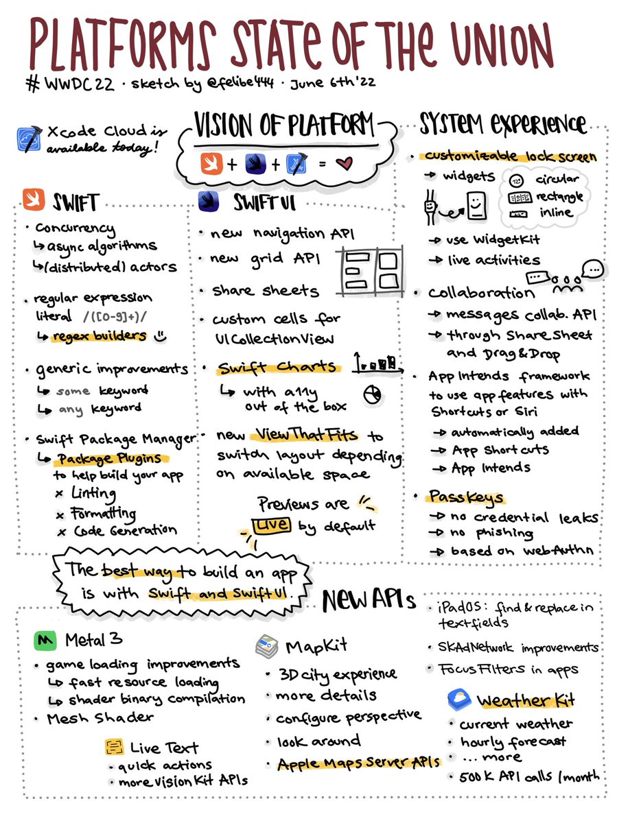 #WWDC22 Platforms State of the Union! #sketchnote