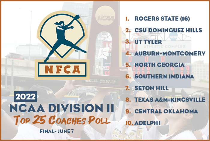 🥎National Champion @RSUHillcats unanimous No. 1⃣ in final 2022 Division II Top 2⃣5⃣ Coaches Poll! 🔗bit.ly/3x4GwQo