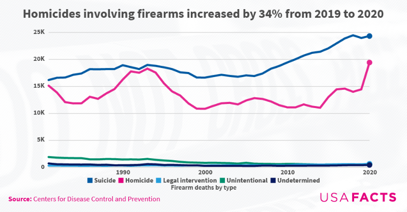 USAFacts's tweet photo. There were a total of 45,222 firearm deaths in the US in 2020, an increase of 14% or 5,155 firearm deaths from 2019. Where did the deaths occur and to who? Explore more data.