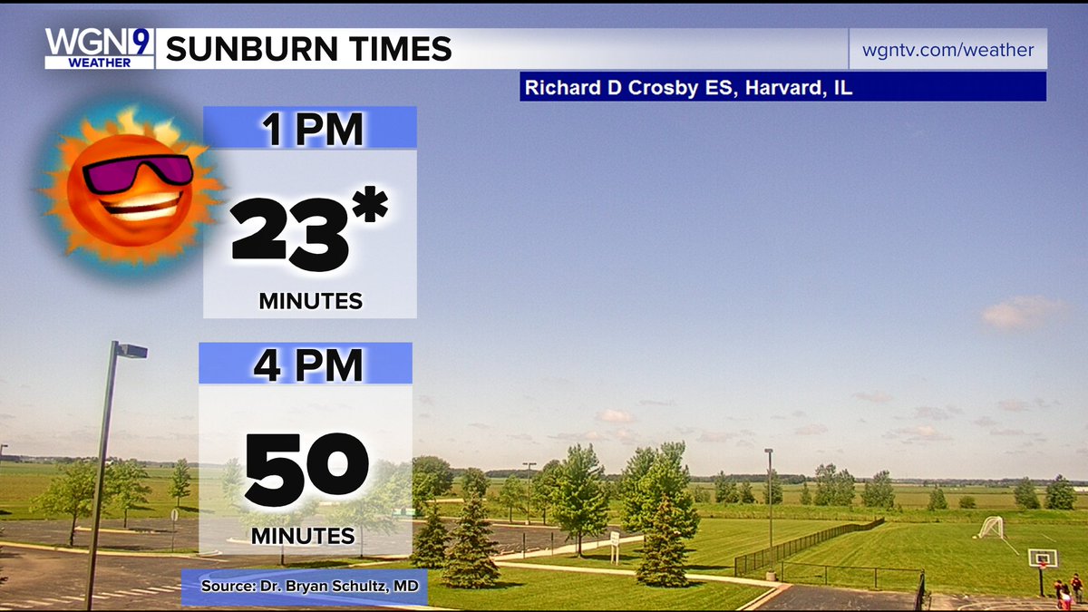 TimJoyceWX's tweet photo. It's almost 1p in #Chicago-- if you are seeing blue skies like here in #HarvardIL it'll take about 23 minutes to get a sunburn on unprotected skin. *If you've got cloud cover still it'll take much longer. @WGNNews #ILwx #INwx https://t.co/i45XCzKvkV