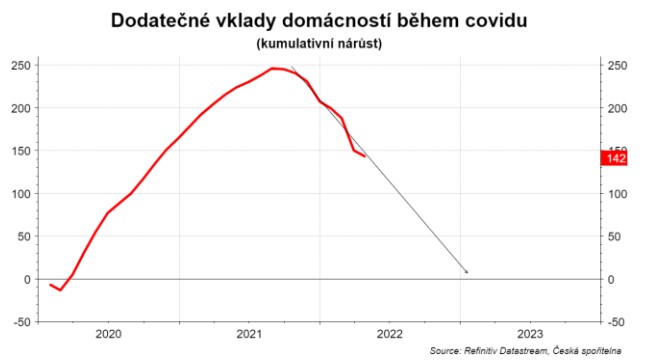 Česká spořitelna (@ceskasporitelna) on Twitter photo Češi začínají šetřit. Nákup zboží poklesl takřka o 9% a zejména nízkopříjmovým domácnostem se výrazně tenčí (nejen) pandemické úspory. Klesnou s poptávkou i ceny? Kdy a o kolik? Odpovídá <a href="/DavidDnavratil/">David Navratil</a> v analýze bit.ly/Cesi_Setri <a href="/Research_sporka/">Research Spořka</a> #SilnejsiUspory Češi začínají šetřit. Nákup zboží poklesl takřka o 9% a zejména nízkopříjmovým domácnostem se výrazně tenčí (nejen) pandemické úspory. Klesnou s poptávkou i ceny? Kdy a o kolik? Odpovídá <a href="/DavidDnavratil/">David Navratil</a> v analýze bit.ly/Cesi_Setri <a href="/Research_sporka/">Research Spořka</a> #SilnejsiUspory