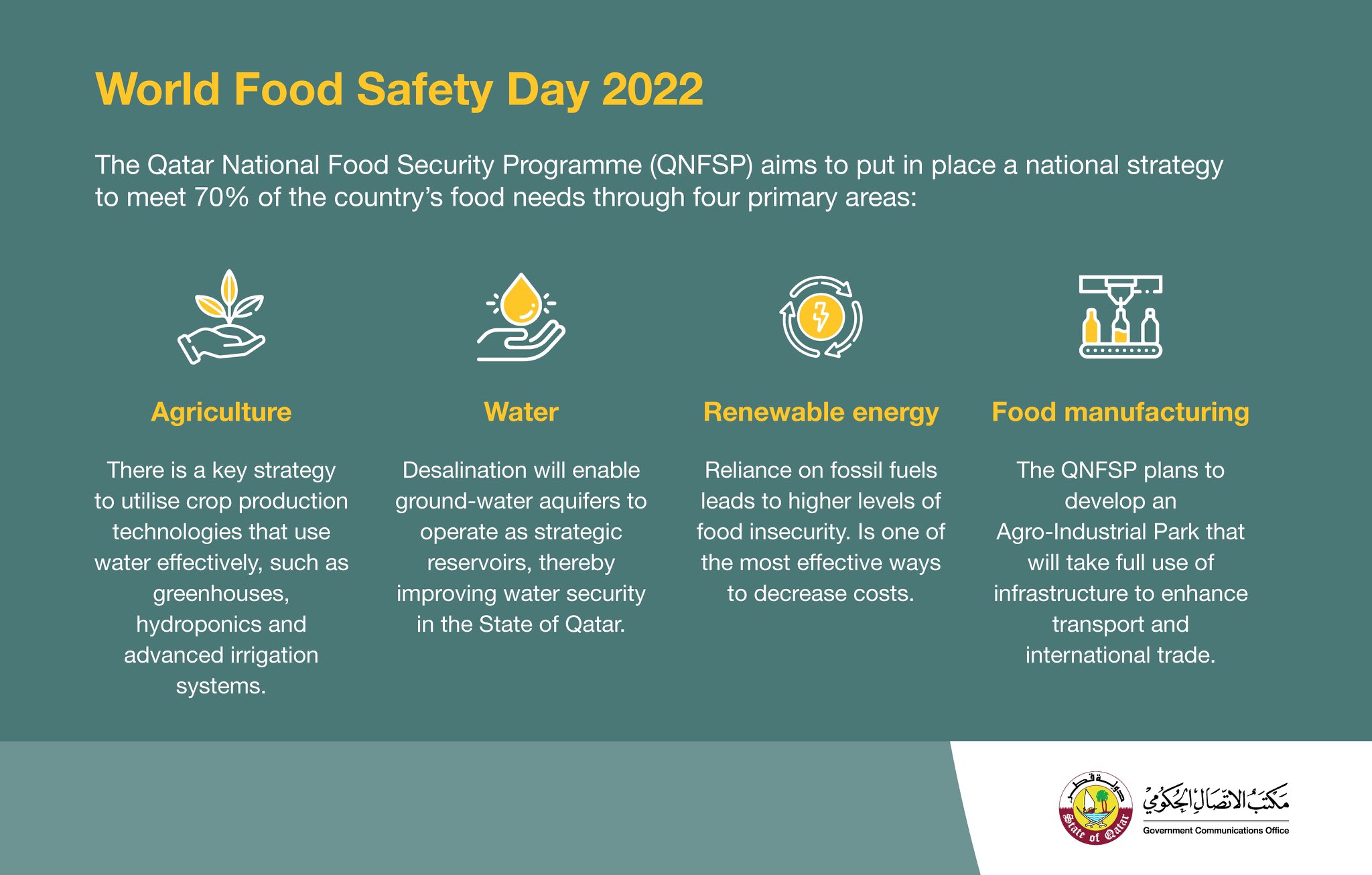 مكتب الاتصال الحكومي on Twitter "On WorldFoodSafetyDay, the State of