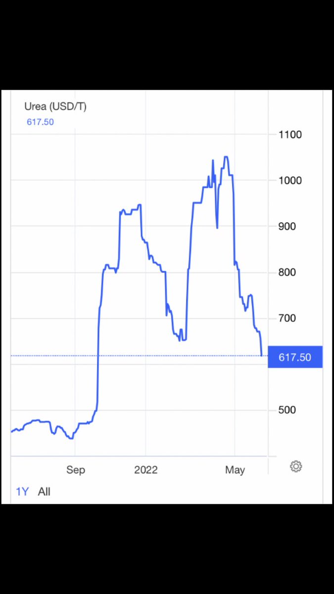 Urea CFD levels… (currency aside) now trading below Feb 22 lows pre Ukraine invasion.