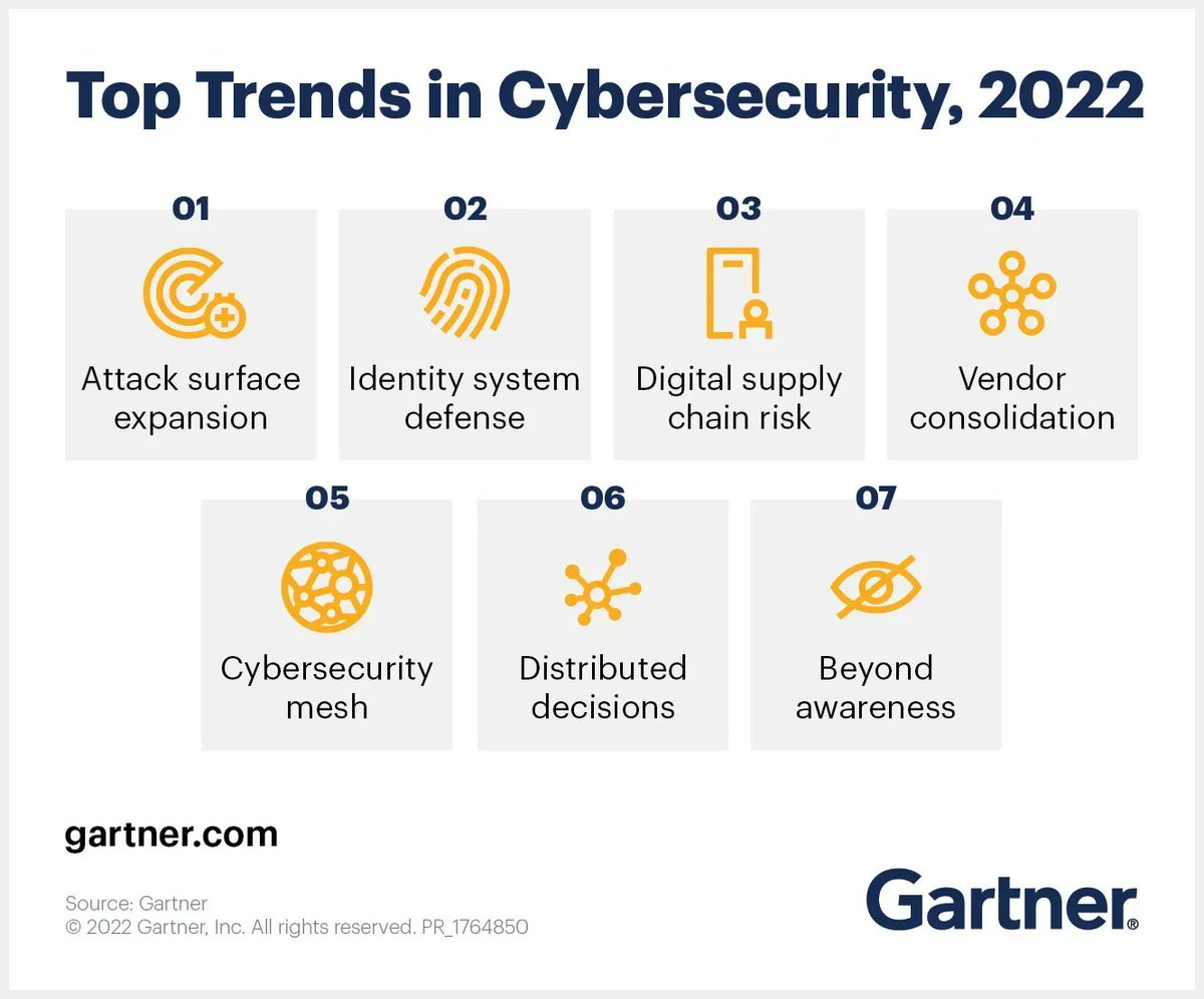 The digital footprint is driving major #cybersecurity trends. To defend themselves, organizations will need to reorganize security practices, rethink technology, and prepare to respond to new threats. Link > gtnr.it/3PX3wJw <a href="/Gartner_inc/">Gartner</a> <a href="/antgrasso/">Antonio Grasso</a> via <a href="/LindaGrass0/">Linda Grasso</a> #Tech