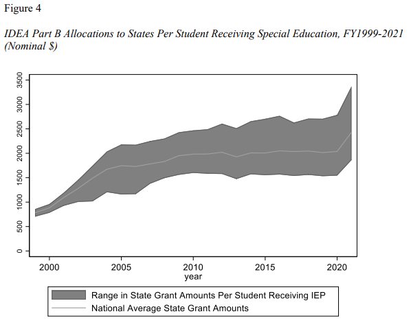 Roddy Theobald (@roddytheobald) on Twitter photo I just learned so much about special education finance from this new EdWorkingPaper by <a href="/takolbe/">Tammy Kolbe</a>, @bdhuey, & <a href="/saradoutre/">Sara Doutre</a>. The range across states in IDEA Part B allocations per student receiving special education services was surprising to me. Check it out: edworkingpapers.com/ai22-578 I just learned so much about special education finance from this new EdWorkingPaper by <a href="/takolbe/">Tammy Kolbe</a>, @bdhuey, & <a href="/saradoutre/">Sara Doutre</a>. The range across states in IDEA Part B allocations per student receiving special education services was surprising to me. Check it out: edworkingpapers.com/ai22-578