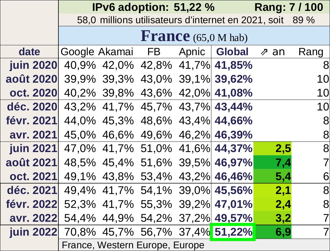Arcep's tweet photo. Ça y est, les accès internet proposant de l'#IPv6 sont maintenant majoritaires à 51% en 🇫🇷 ! (médiane indicateurs Google/Akamai/Facebook/Apnic)
L'@Arcep encourage tous les acteurs à maintenir leurs efforts🚀
Les détails &amp; comparatif avec les autres pays ➡️https://t.co/tlSdUR8osp https://t.co/7cAv1LfZkg