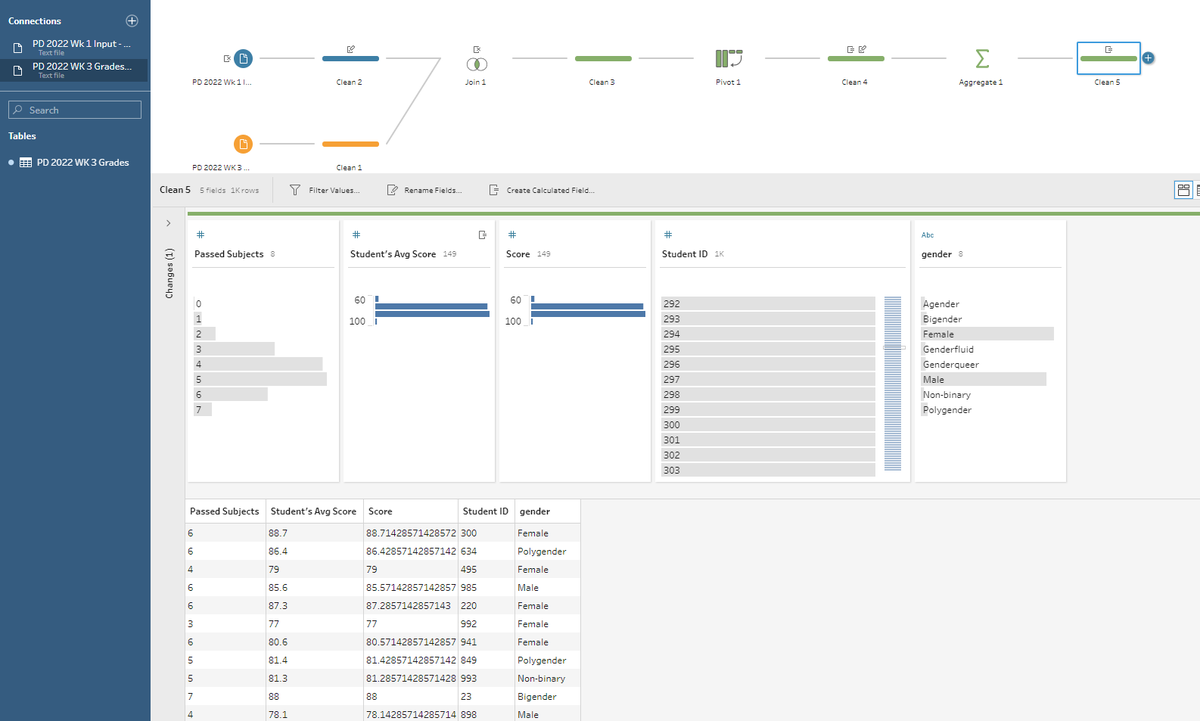 rvandint's tweet photo. #PreppinData @Datajedinina @JennyMartinDS14 @TomProwse1 2022: Week 3 The Prep School - Passing Grades #DataPrep #TableauPrep #Tableau https://t.co/yPuSYcc51R