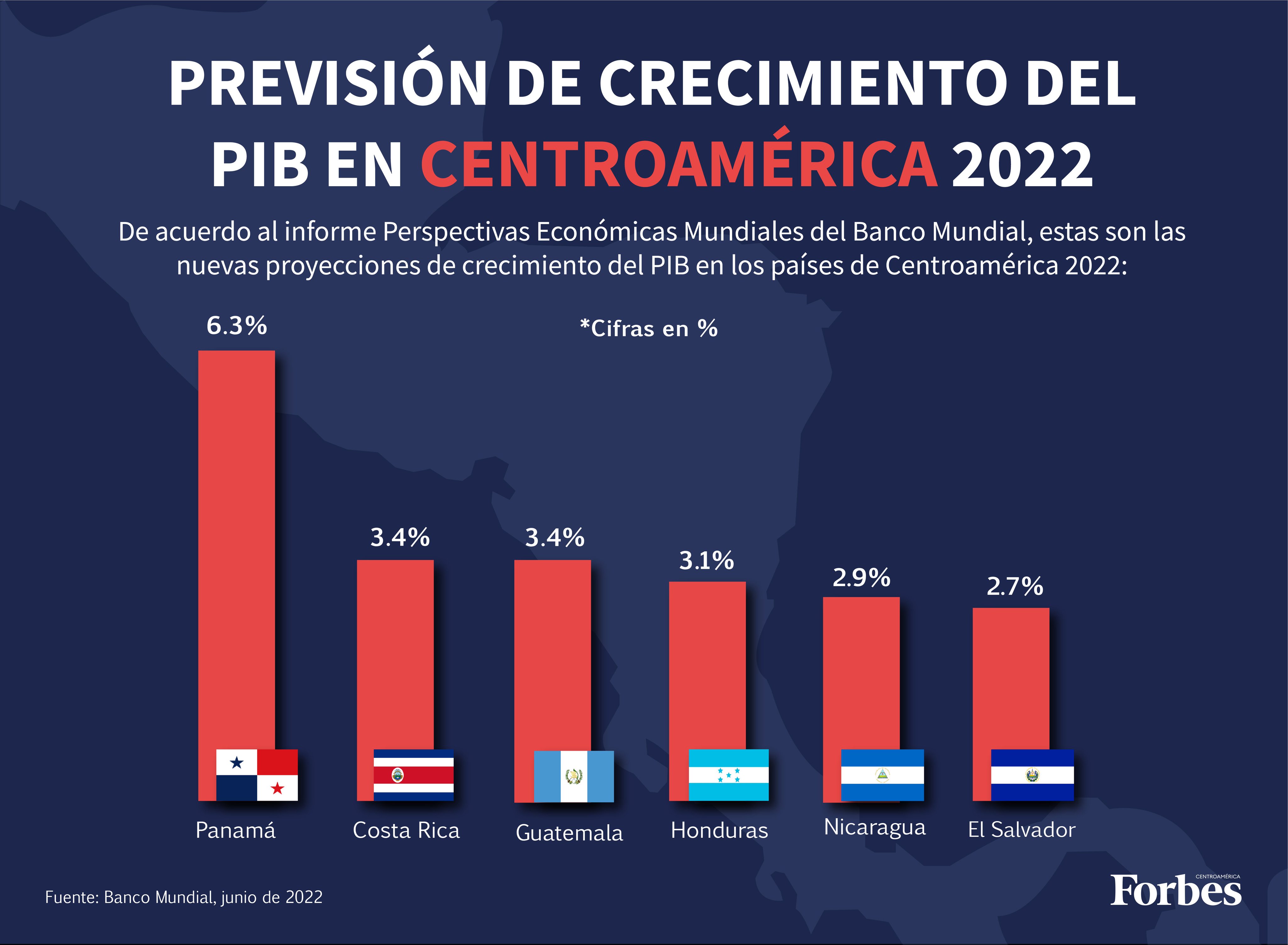 Sulen Ayala on Twitter "Mientras que El Salvador está a la cola, como