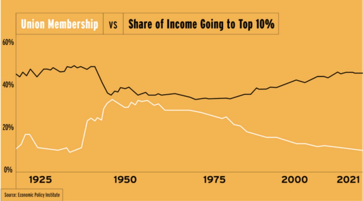 This is why we need more damn union workplaces.