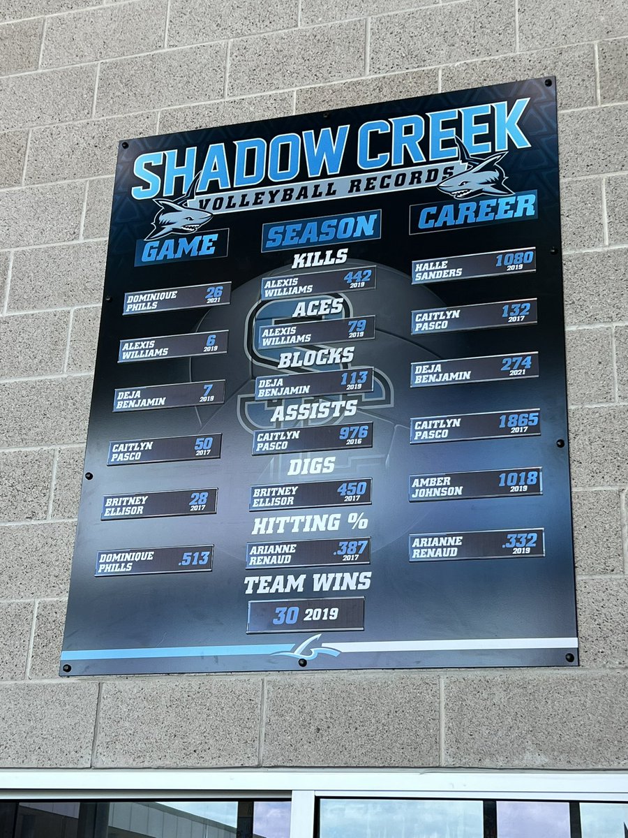 ShadowCreekVB's tweet photo. We got some new hardware!! 🤩Thanks @TheSignChamp for our snazzy new record board! https://t.co/62lizd7M2a