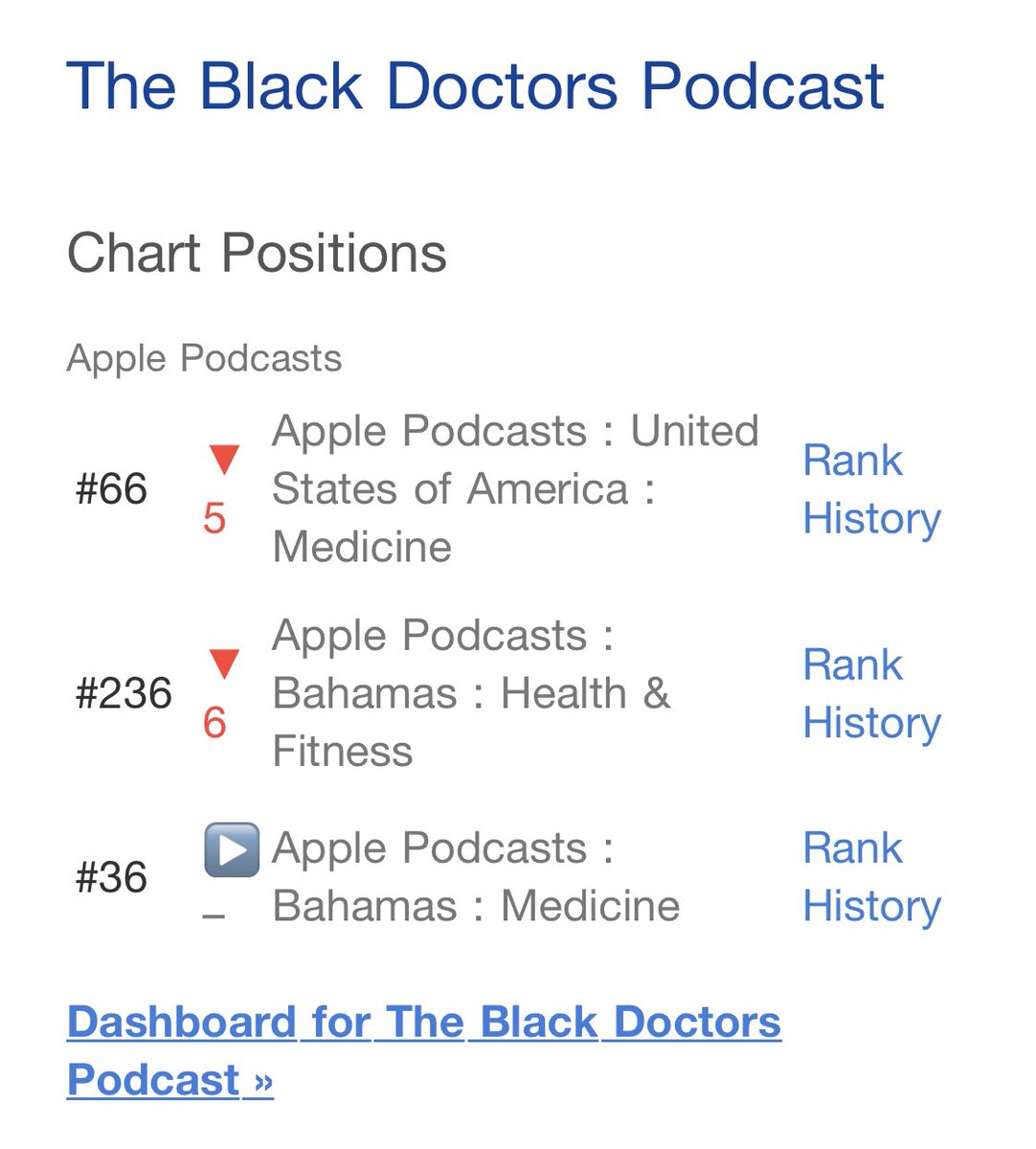 #TheBlackDoctorsPodcast hit number 66 on the Apple Podcast charts thanks to our incredible listeners!! 🙌🏾🙌🏾

Join the conversation. Join the community. 

podcasts.apple.com/us/podcast/the…
