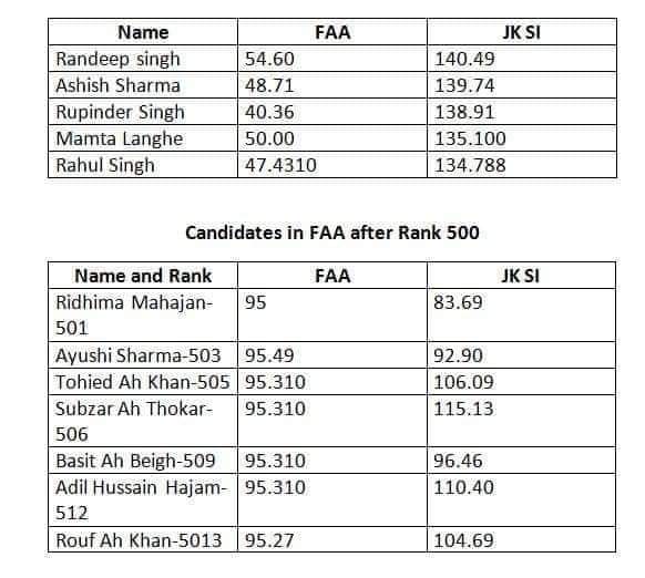 #Viral Picture #Jkssbscam #JKPSI Merit List. Serious allegations being levelled against #JKSSB time and again. We Urge @OfficeOfLGJandK @manojsinha_ intervene this matter & to take strict action. Re-Examination should be done.