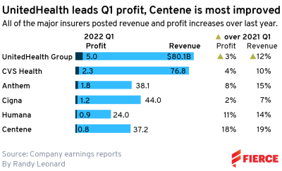 “Each of the six major [commercial health insurers] exceeded Wall Street's expectations for profit in the first quarter.”

Exceeded expectations to the tune of a combined $11.2 billion.

bit.ly/3NPBYnM via <a href="/FierceHealth/">FierceHealthcare</a>